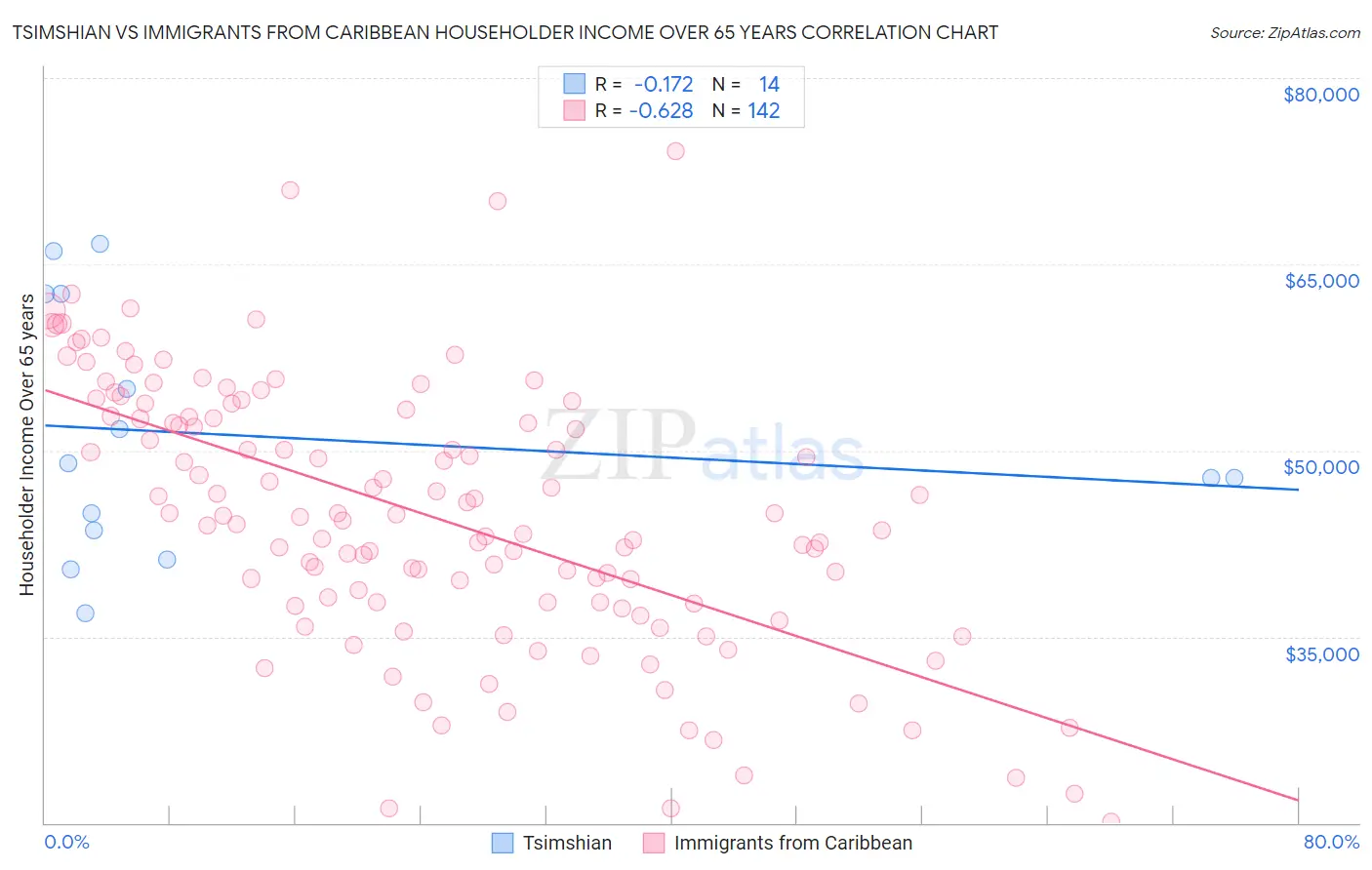 Tsimshian vs Immigrants from Caribbean Householder Income Over 65 years