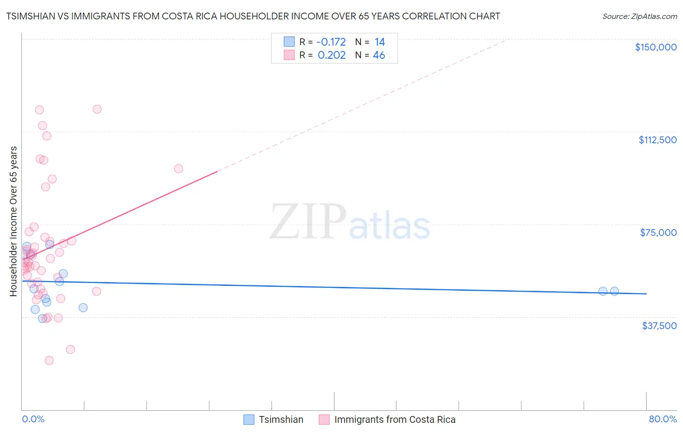 Tsimshian vs Immigrants from Costa Rica Householder Income Over 65 years