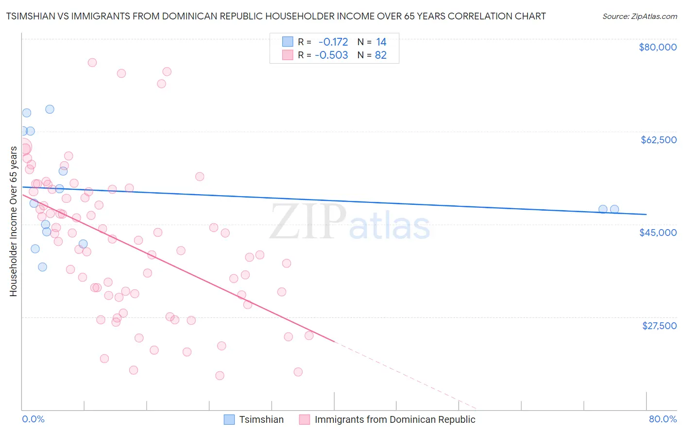 Tsimshian vs Immigrants from Dominican Republic Householder Income Over 65 years