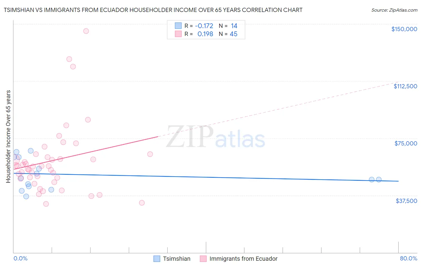 Tsimshian vs Immigrants from Ecuador Householder Income Over 65 years