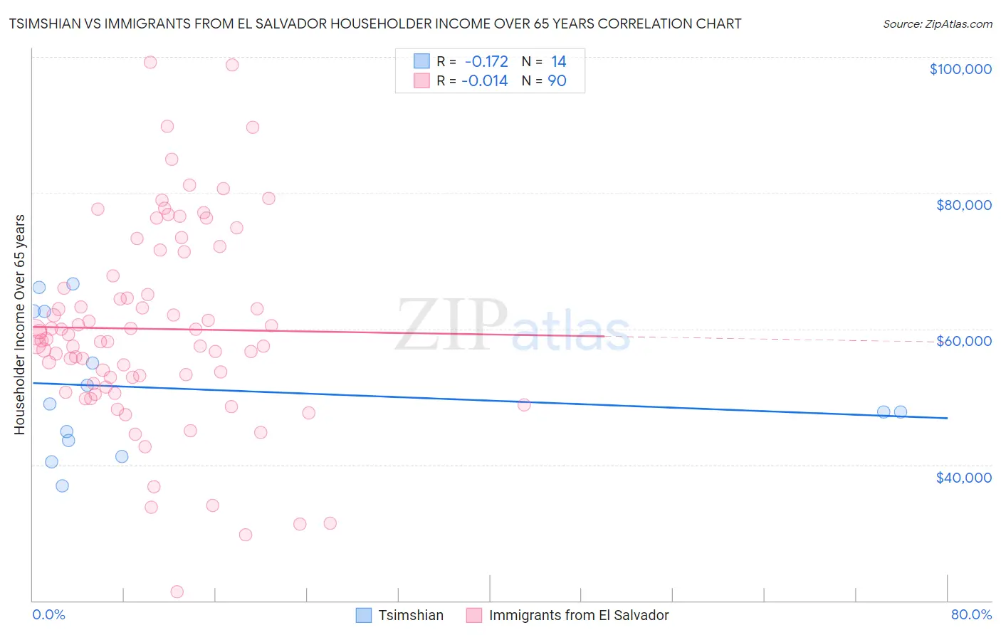 Tsimshian vs Immigrants from El Salvador Householder Income Over 65 years