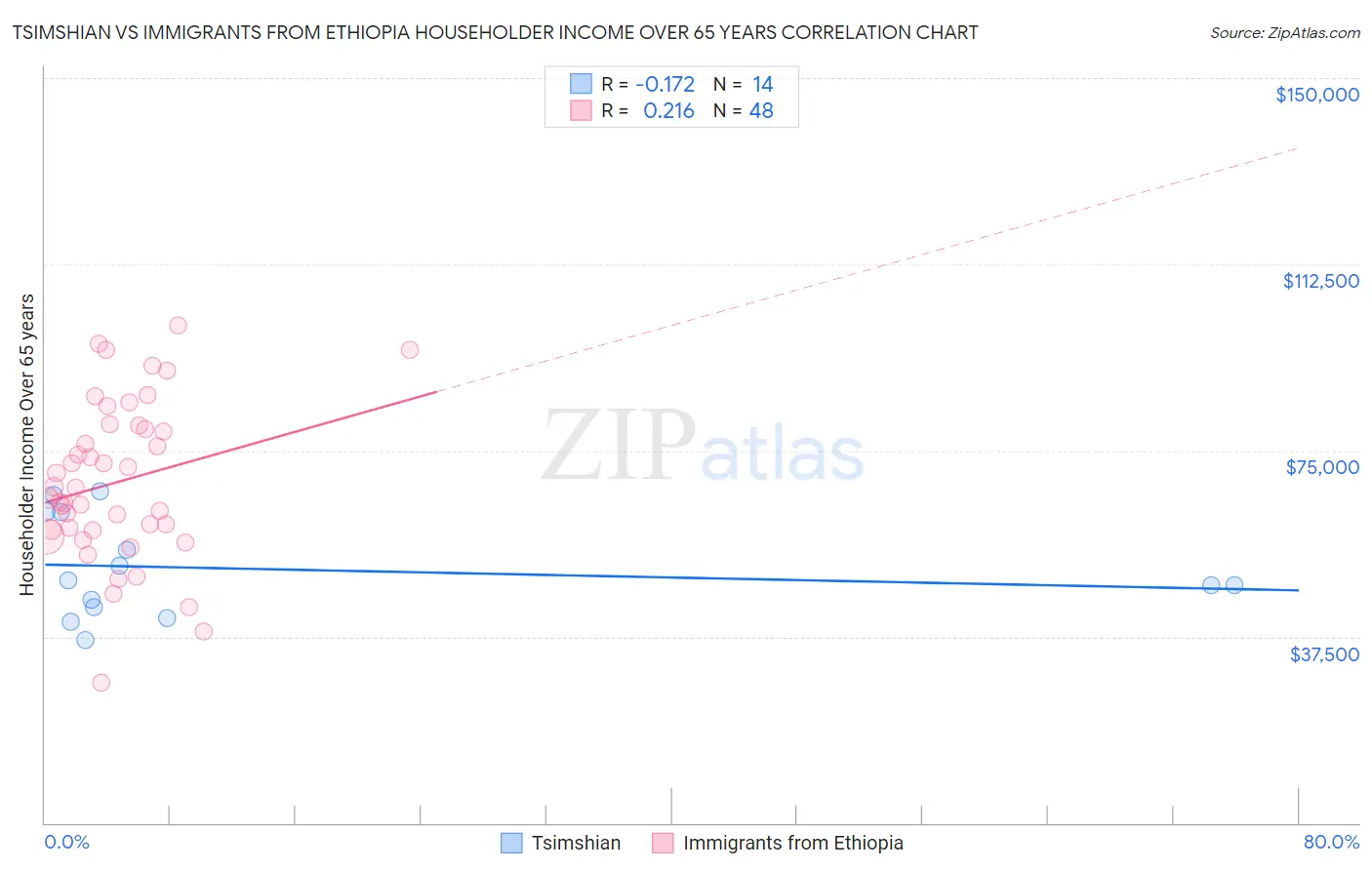 Tsimshian vs Immigrants from Ethiopia Householder Income Over 65 years