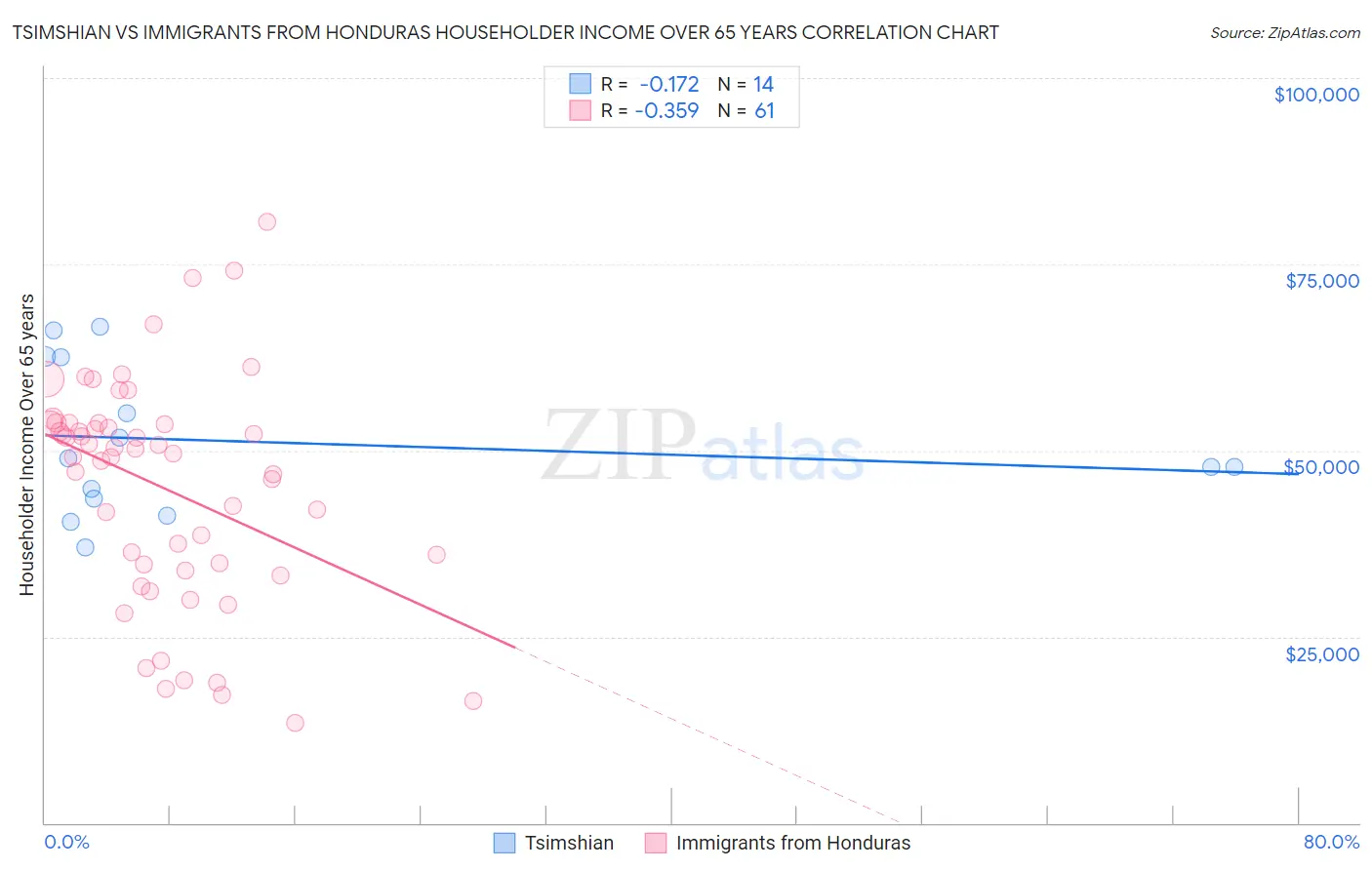 Tsimshian vs Immigrants from Honduras Householder Income Over 65 years