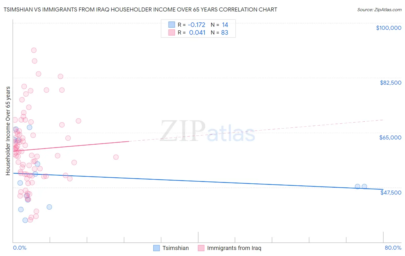 Tsimshian vs Immigrants from Iraq Householder Income Over 65 years