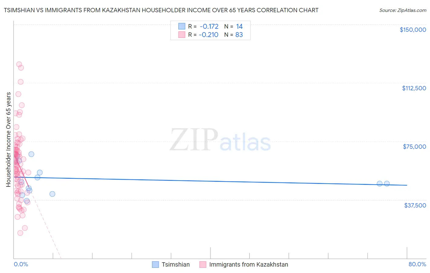 Tsimshian vs Immigrants from Kazakhstan Householder Income Over 65 years
