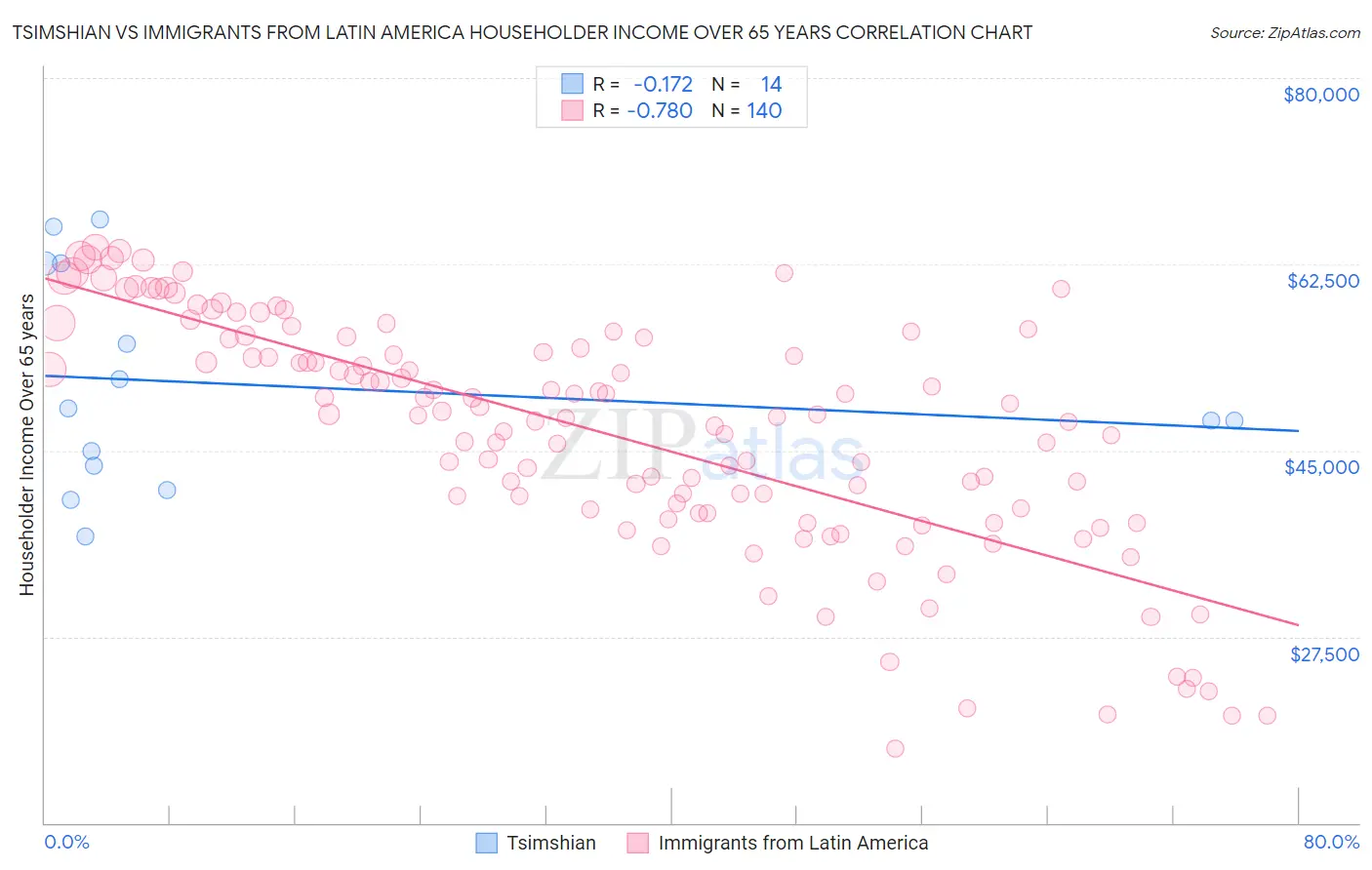 Tsimshian vs Immigrants from Latin America Householder Income Over 65 years