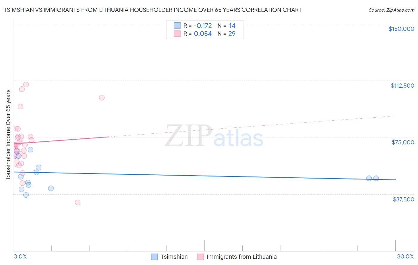 Tsimshian vs Immigrants from Lithuania Householder Income Over 65 years