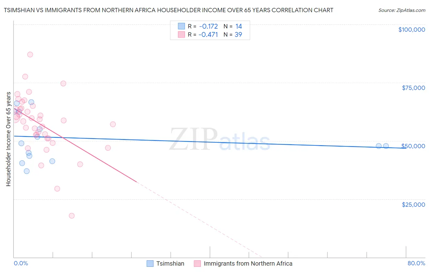 Tsimshian vs Immigrants from Northern Africa Householder Income Over 65 years