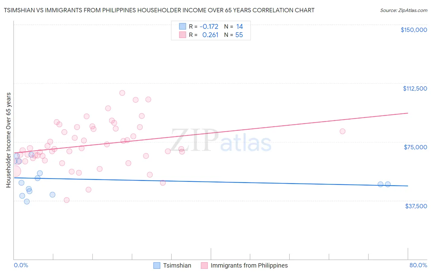 Tsimshian vs Immigrants from Philippines Householder Income Over 65 years