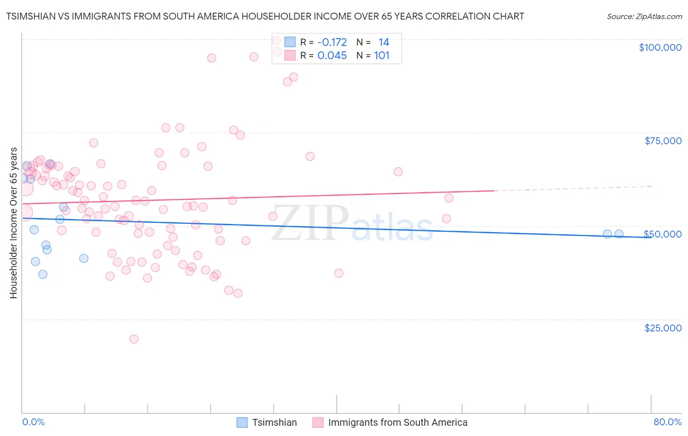 Tsimshian vs Immigrants from South America Householder Income Over 65 years