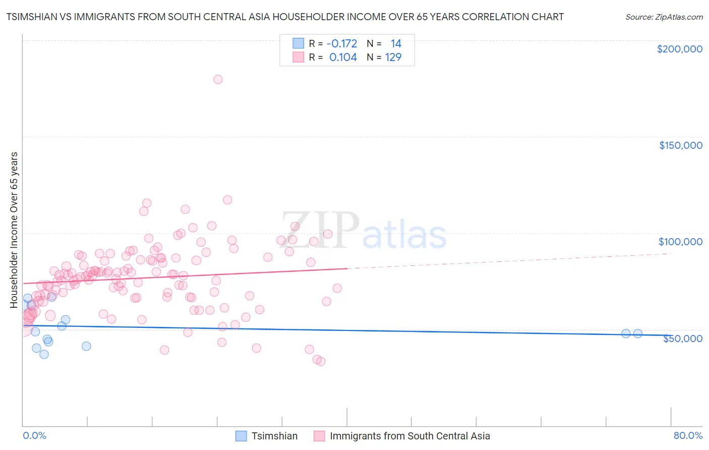 Tsimshian vs Immigrants from South Central Asia Householder Income Over 65 years