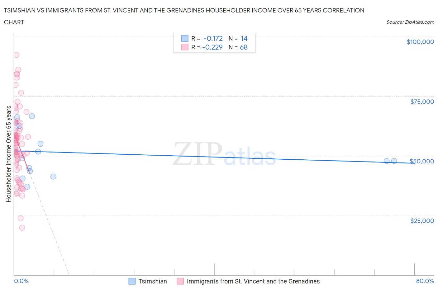 Tsimshian vs Immigrants from St. Vincent and the Grenadines Householder Income Over 65 years