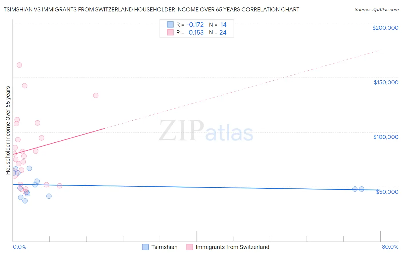 Tsimshian vs Immigrants from Switzerland Householder Income Over 65 years