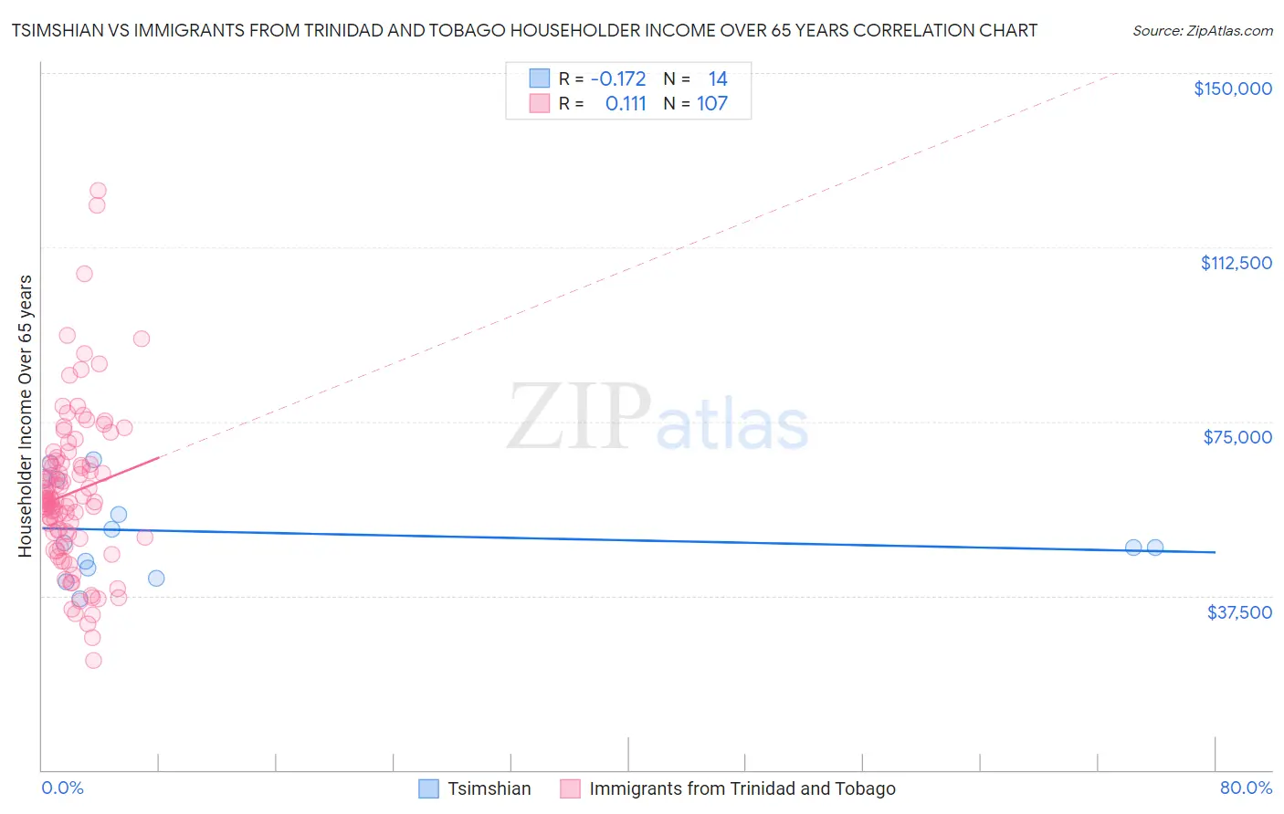 Tsimshian vs Immigrants from Trinidad and Tobago Householder Income Over 65 years