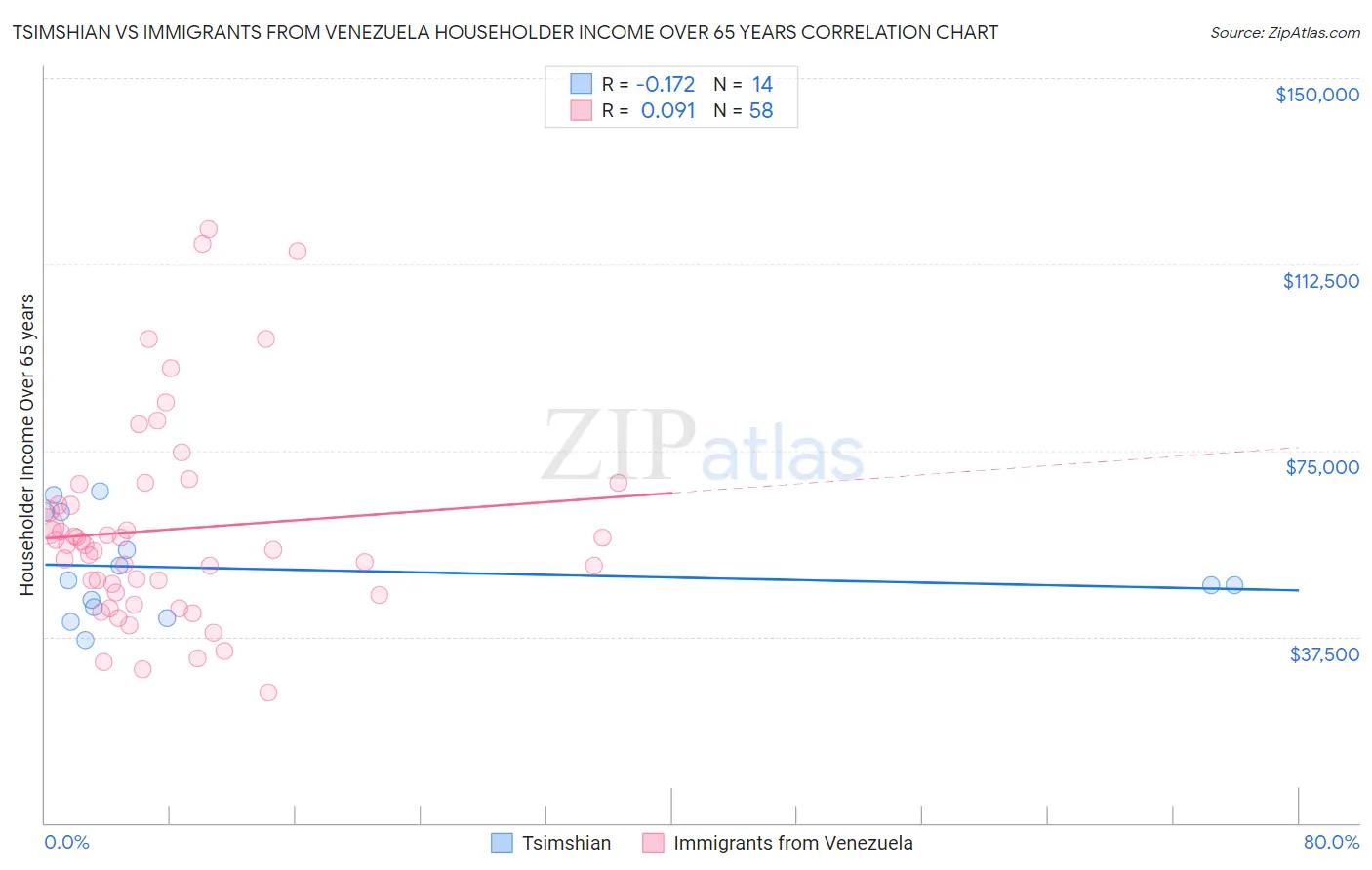 Tsimshian vs Immigrants from Venezuela Householder Income Over 65 years
