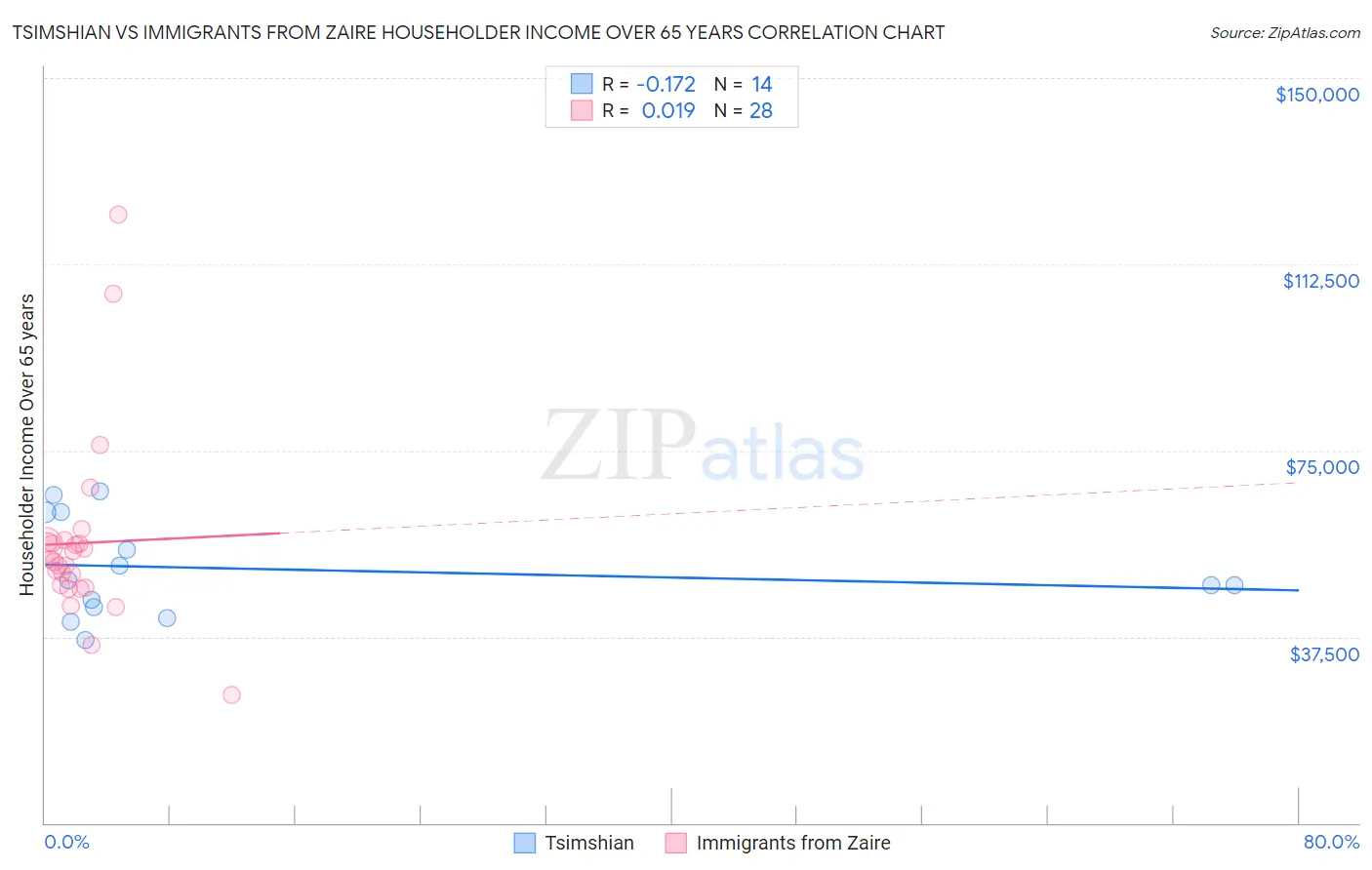 Tsimshian vs Immigrants from Zaire Householder Income Over 65 years