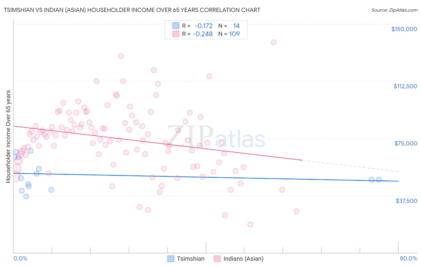 Tsimshian vs Indian (Asian) Householder Income Over 65 years