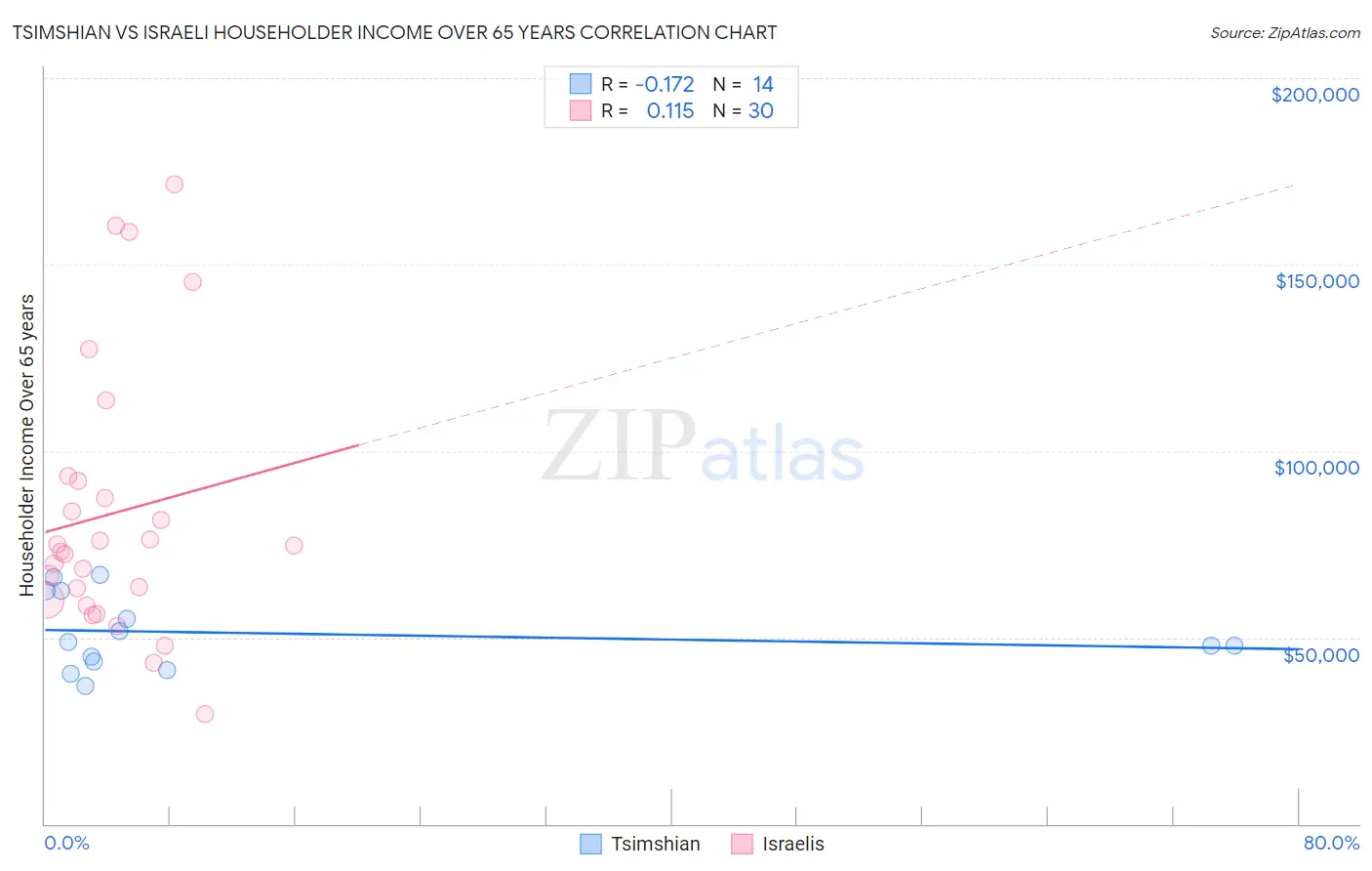 Tsimshian vs Israeli Householder Income Over 65 years