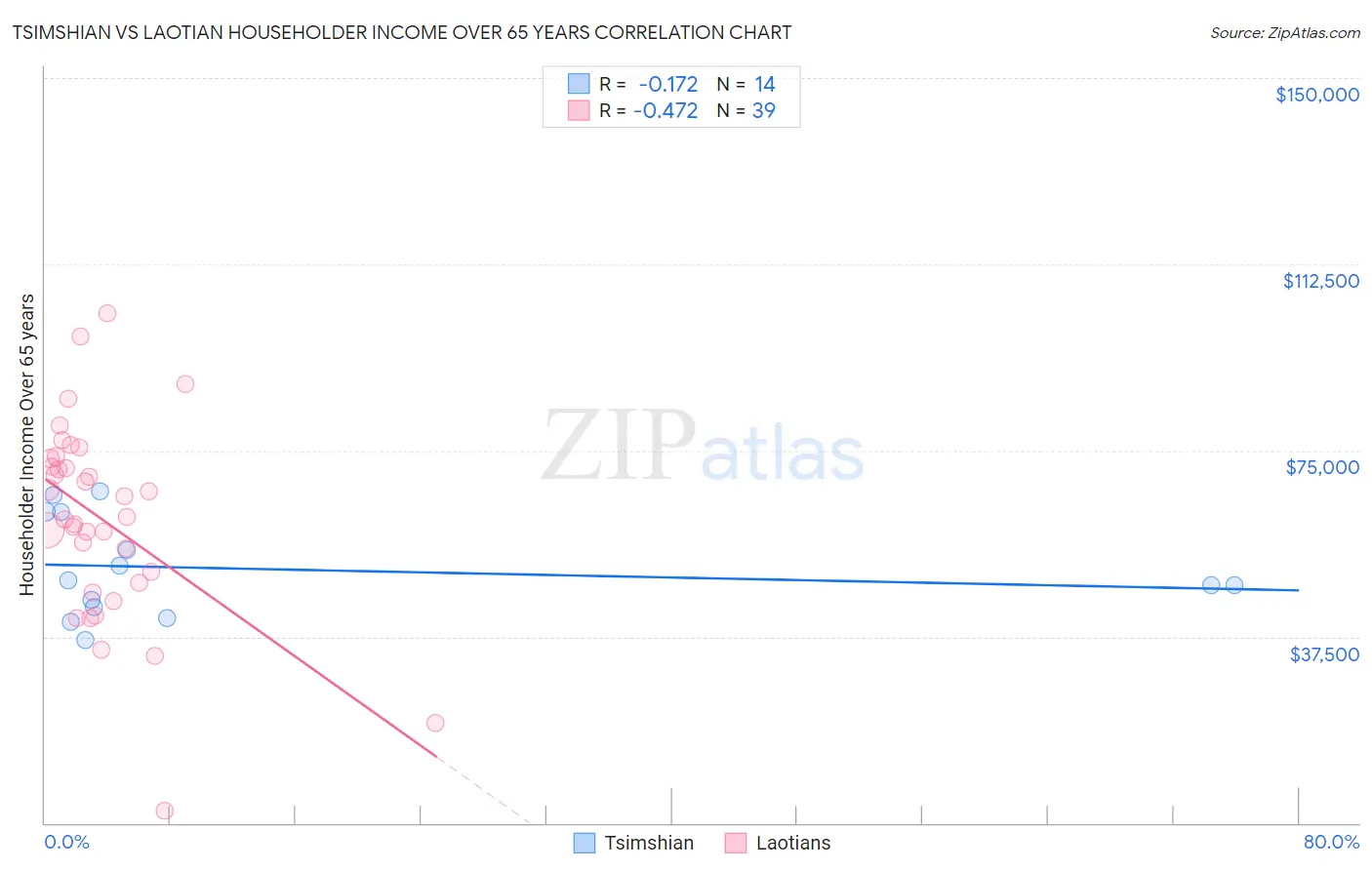 Tsimshian vs Laotian Householder Income Over 65 years