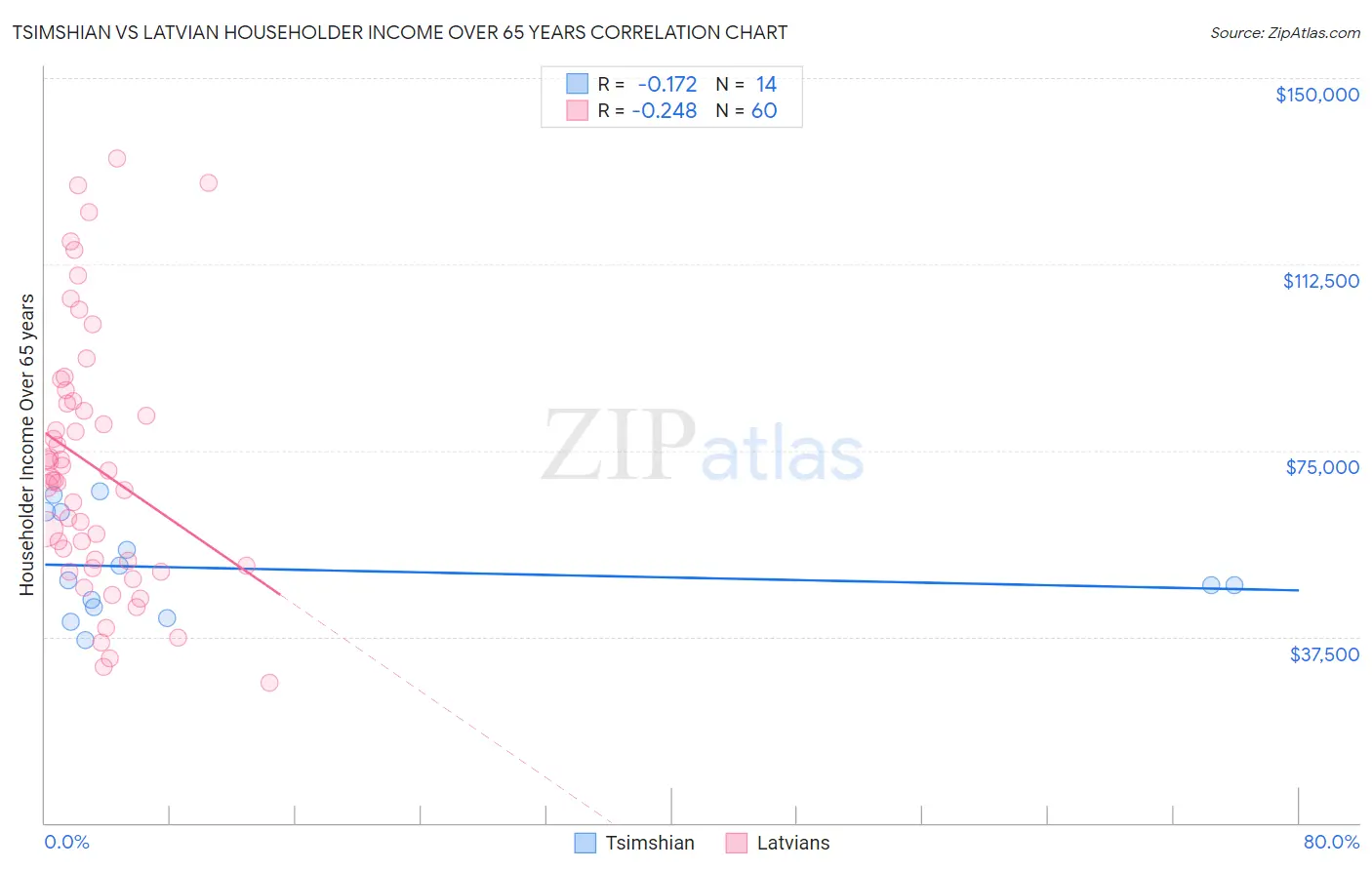Tsimshian vs Latvian Householder Income Over 65 years