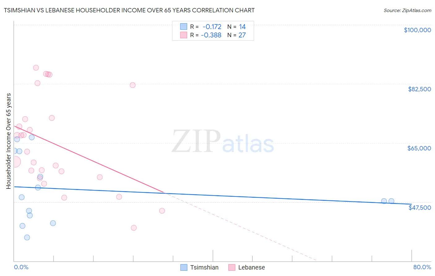 Tsimshian vs Lebanese Householder Income Over 65 years