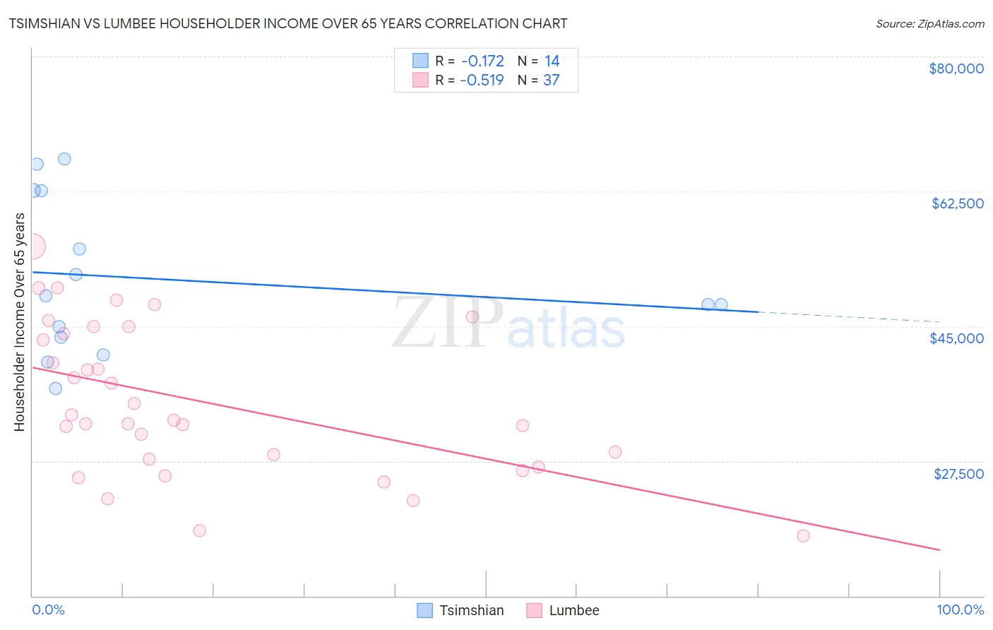 Tsimshian vs Lumbee Householder Income Over 65 years