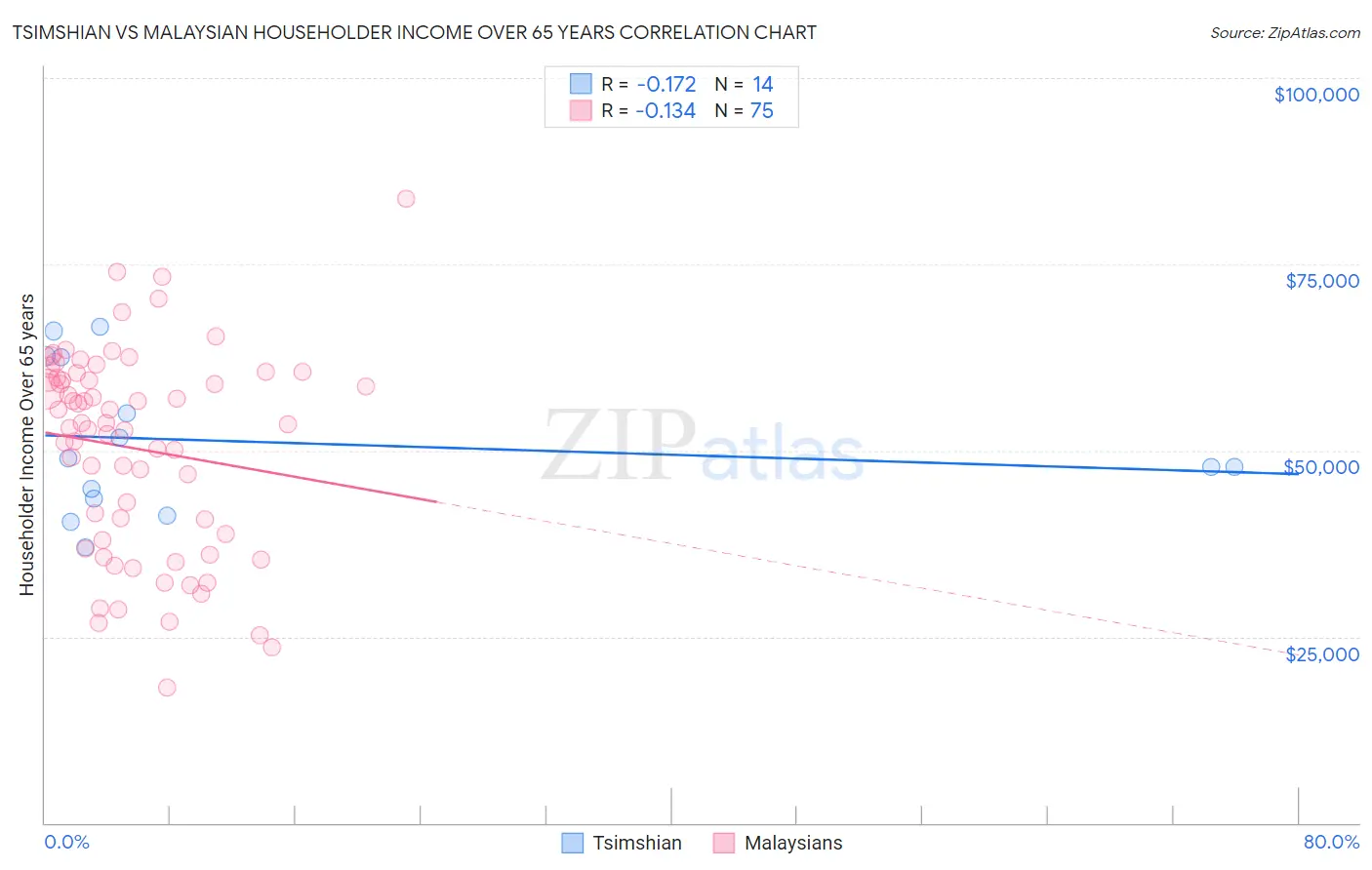 Tsimshian vs Malaysian Householder Income Over 65 years