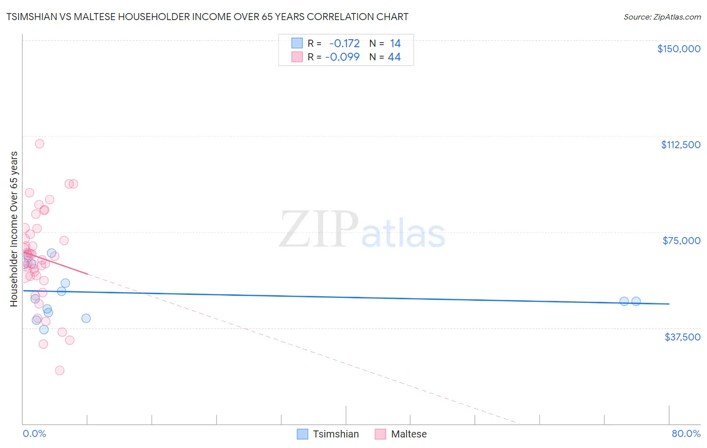 Tsimshian vs Maltese Householder Income Over 65 years