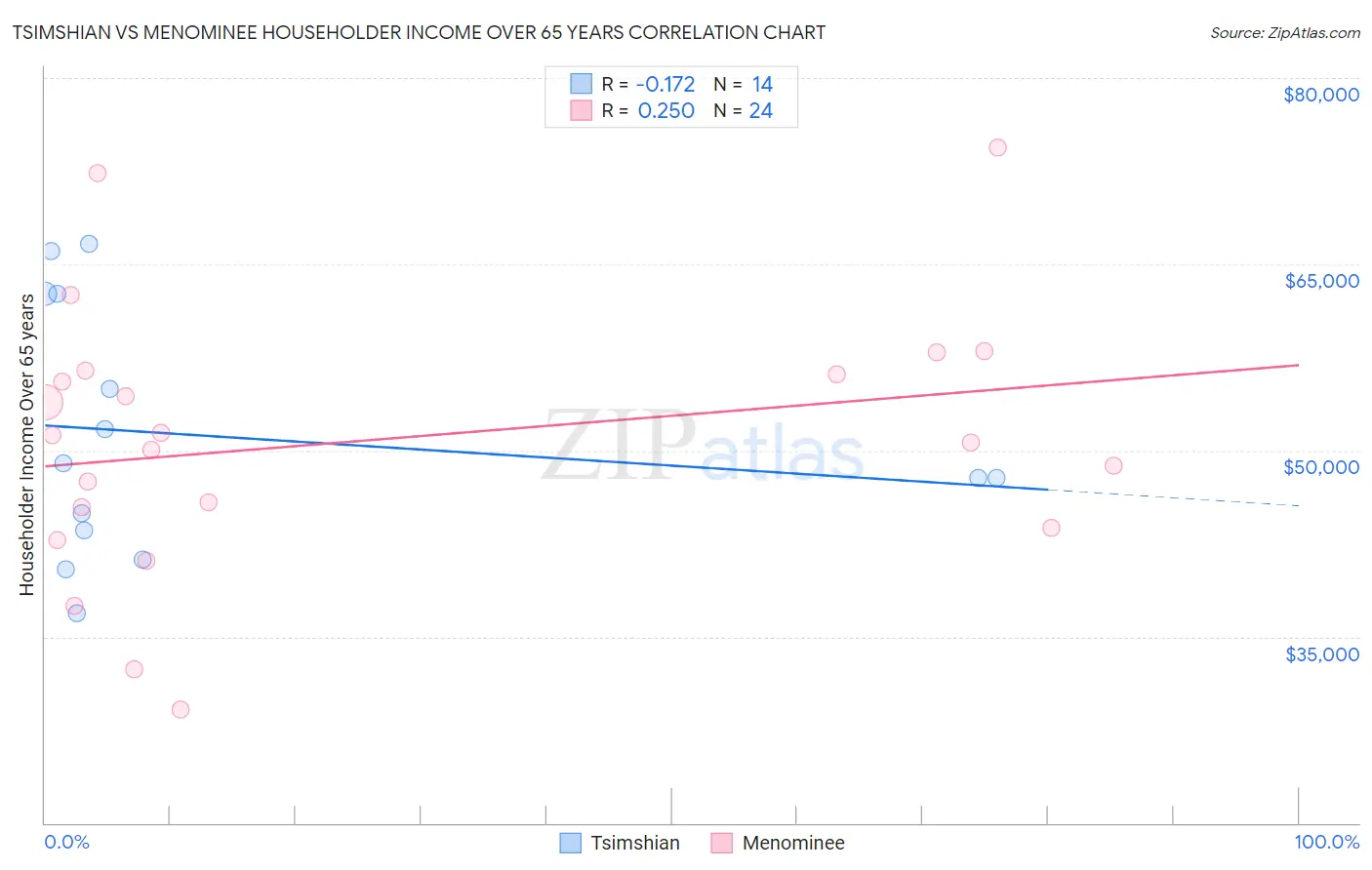 Tsimshian vs Menominee Householder Income Over 65 years