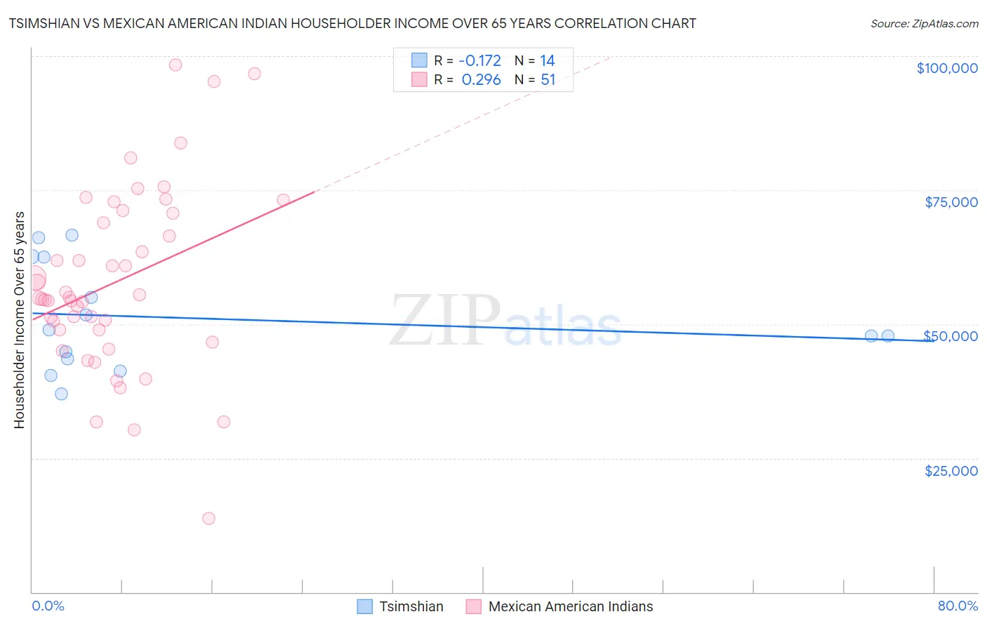 Tsimshian vs Mexican American Indian Householder Income Over 65 years