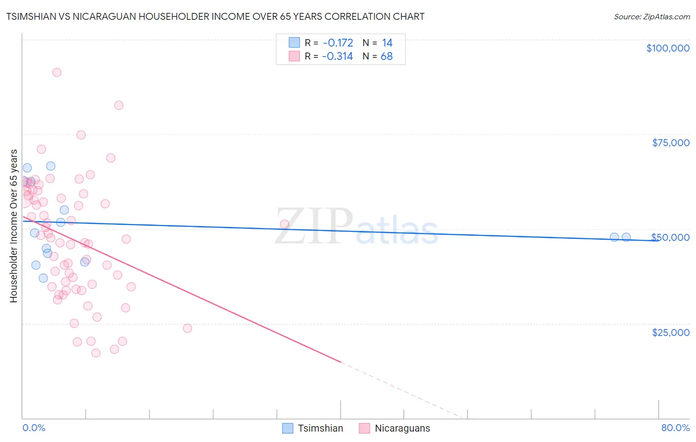 Tsimshian vs Nicaraguan Householder Income Over 65 years