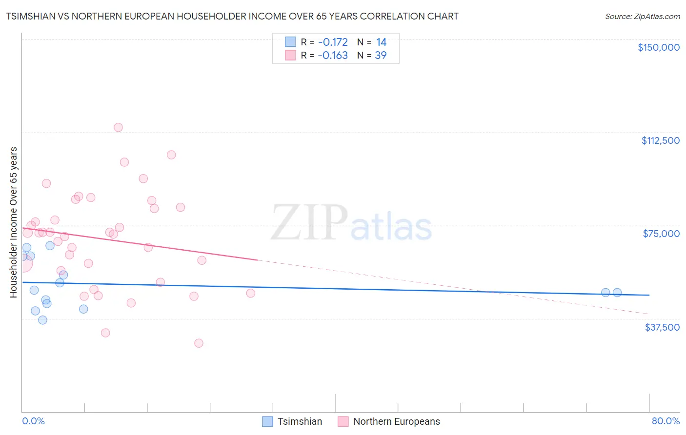 Tsimshian vs Northern European Householder Income Over 65 years