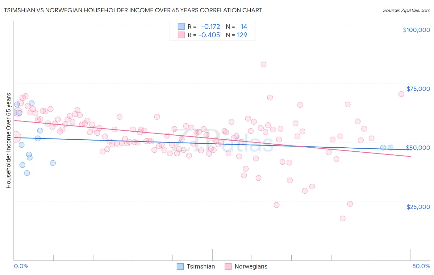 Tsimshian vs Norwegian Householder Income Over 65 years