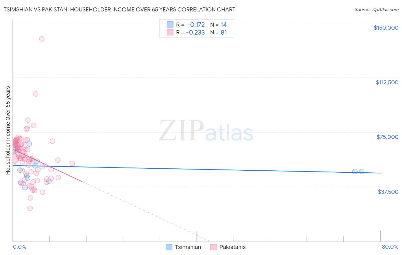 Tsimshian vs Pakistani Householder Income Over 65 years