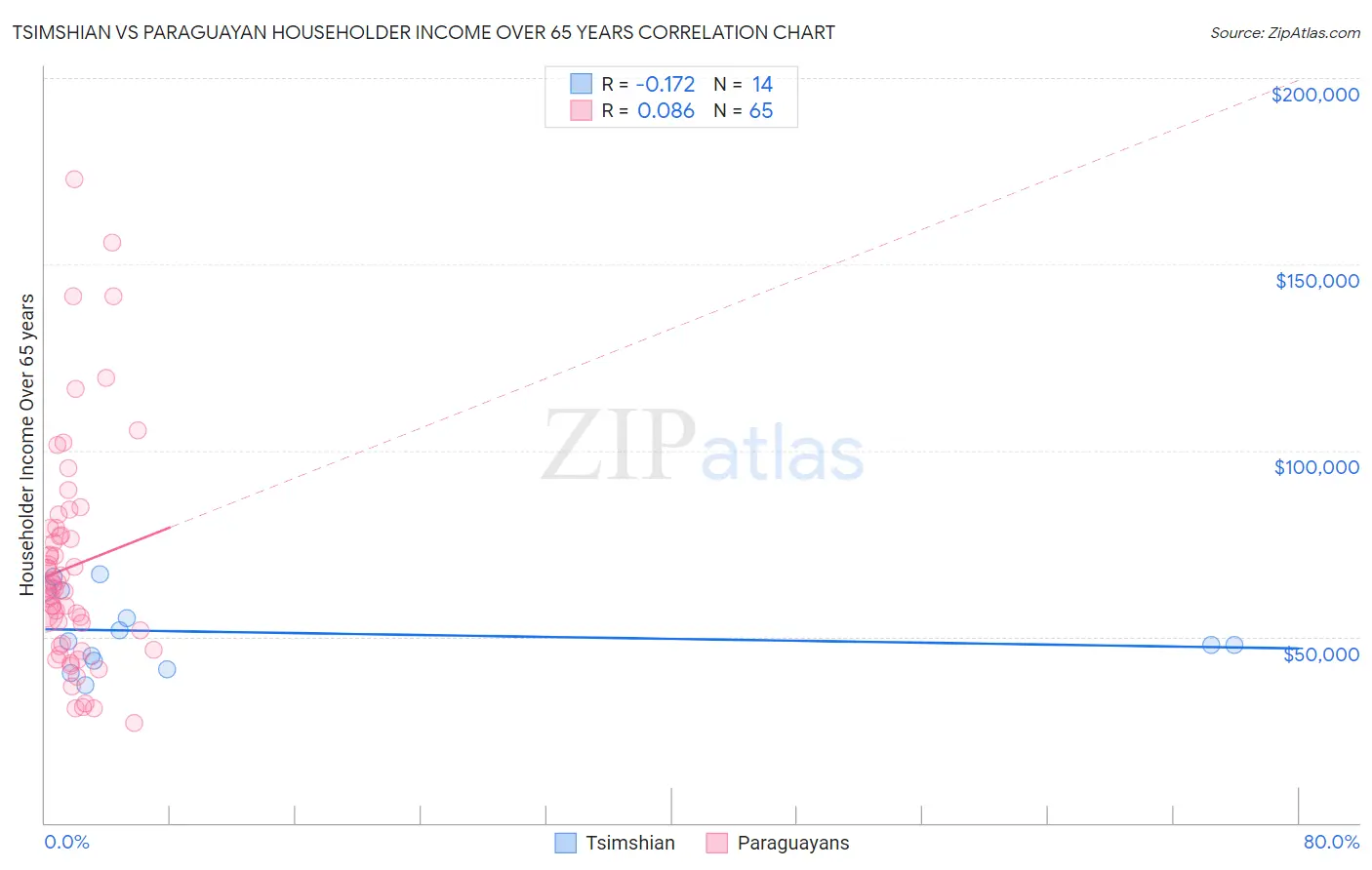 Tsimshian vs Paraguayan Householder Income Over 65 years