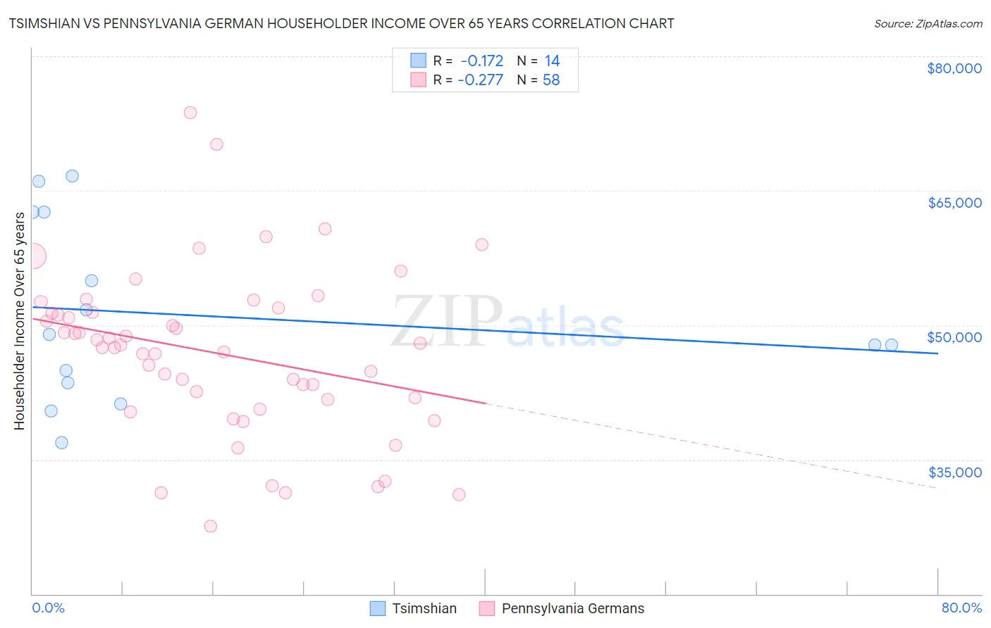 Tsimshian vs Pennsylvania German Householder Income Over 65 years