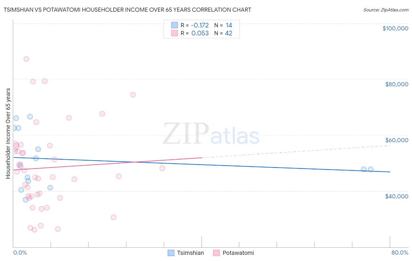 Tsimshian vs Potawatomi Householder Income Over 65 years
