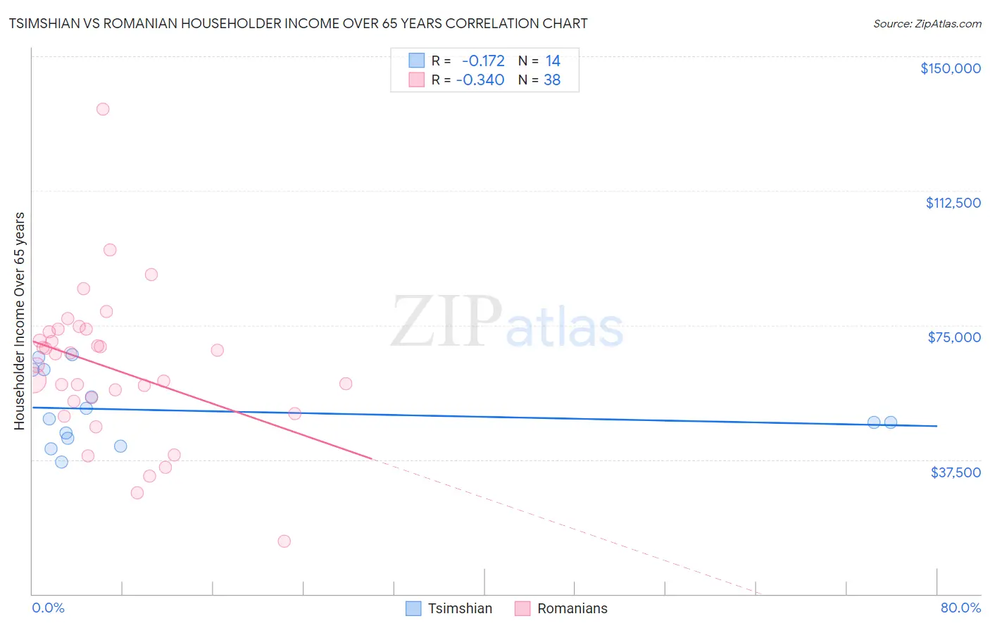 Tsimshian vs Romanian Householder Income Over 65 years
