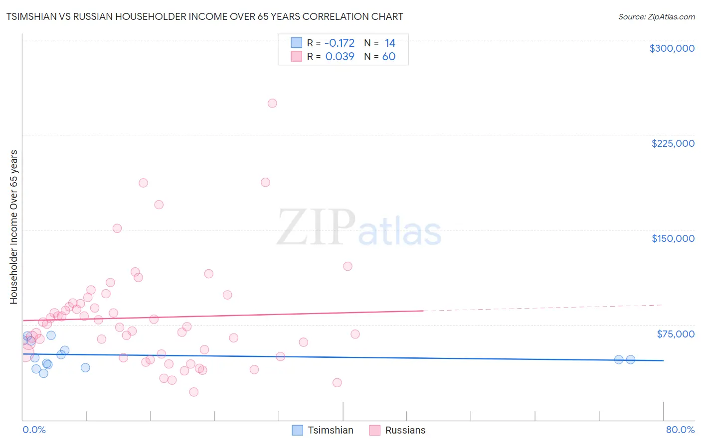 Tsimshian vs Russian Householder Income Over 65 years