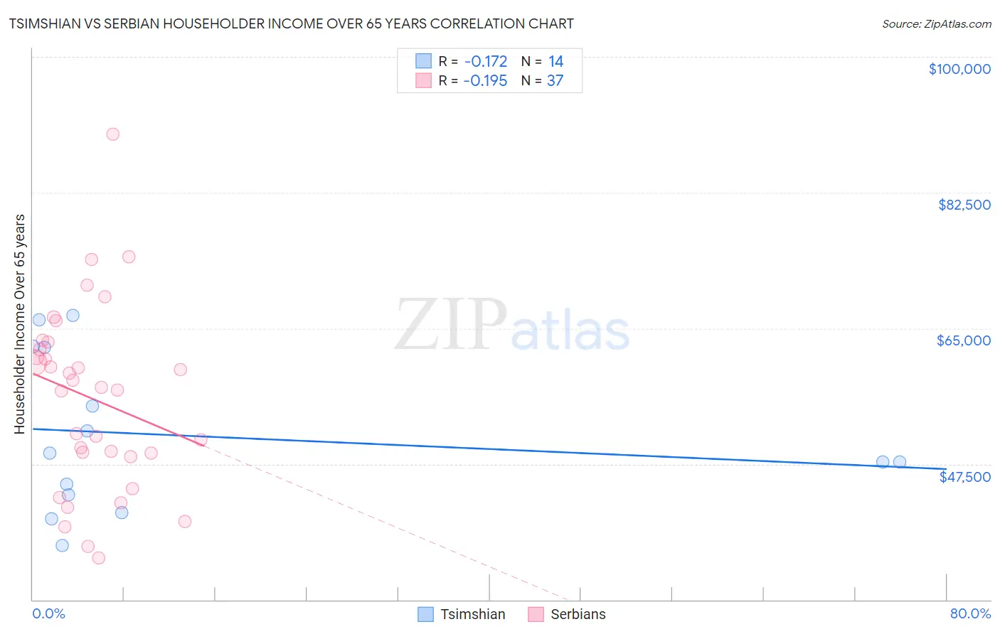 Tsimshian vs Serbian Householder Income Over 65 years