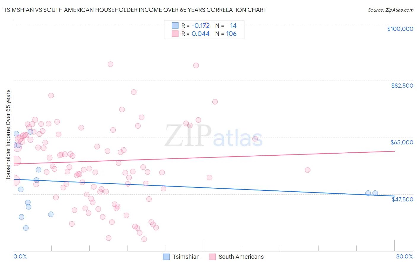 Tsimshian vs South American Householder Income Over 65 years