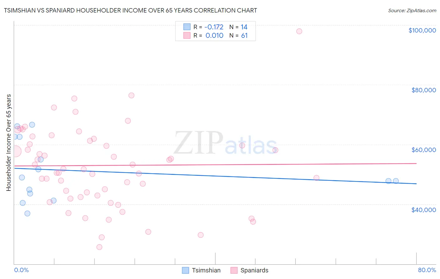 Tsimshian vs Spaniard Householder Income Over 65 years