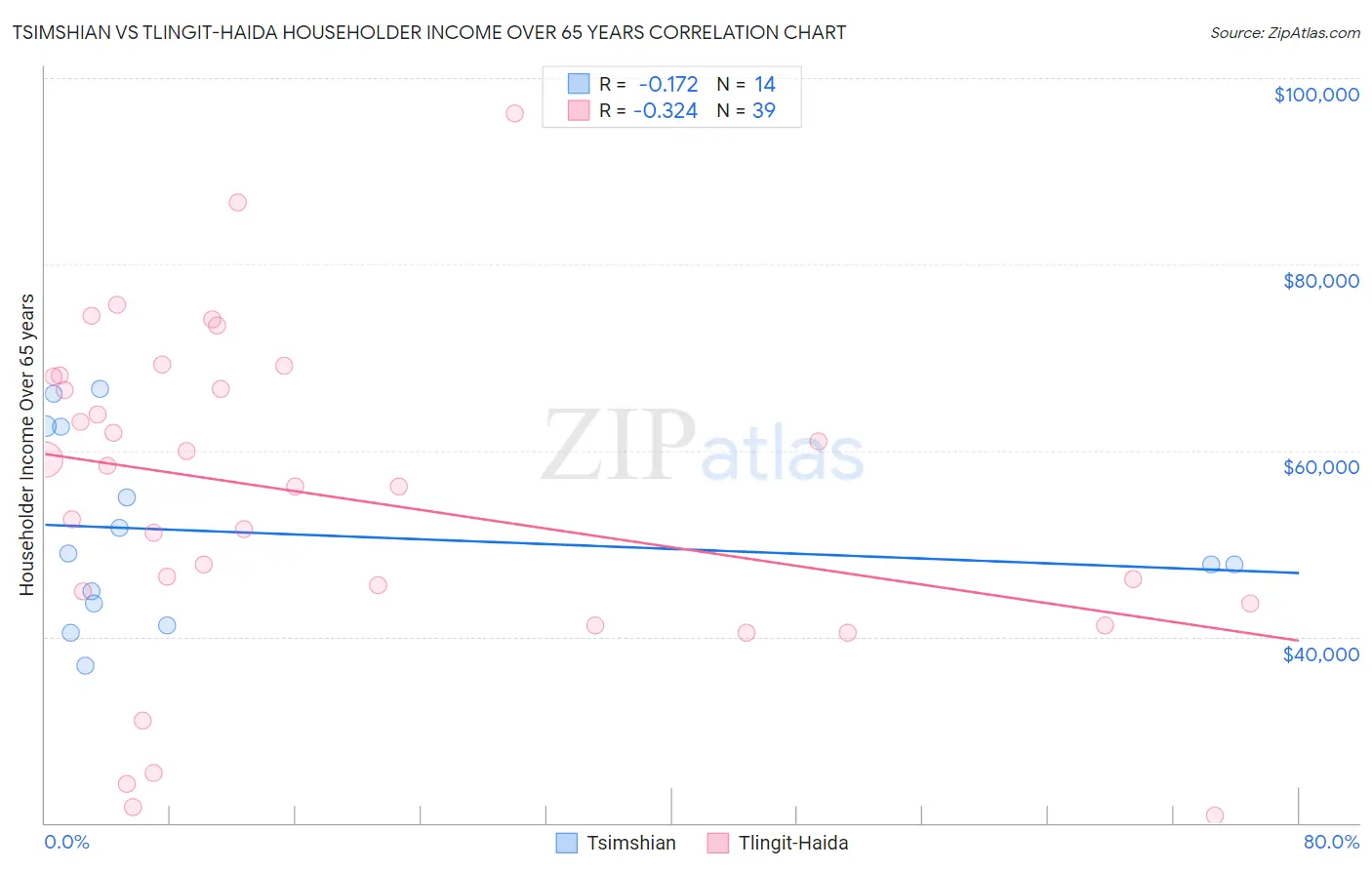 Tsimshian vs Tlingit-Haida Householder Income Over 65 years