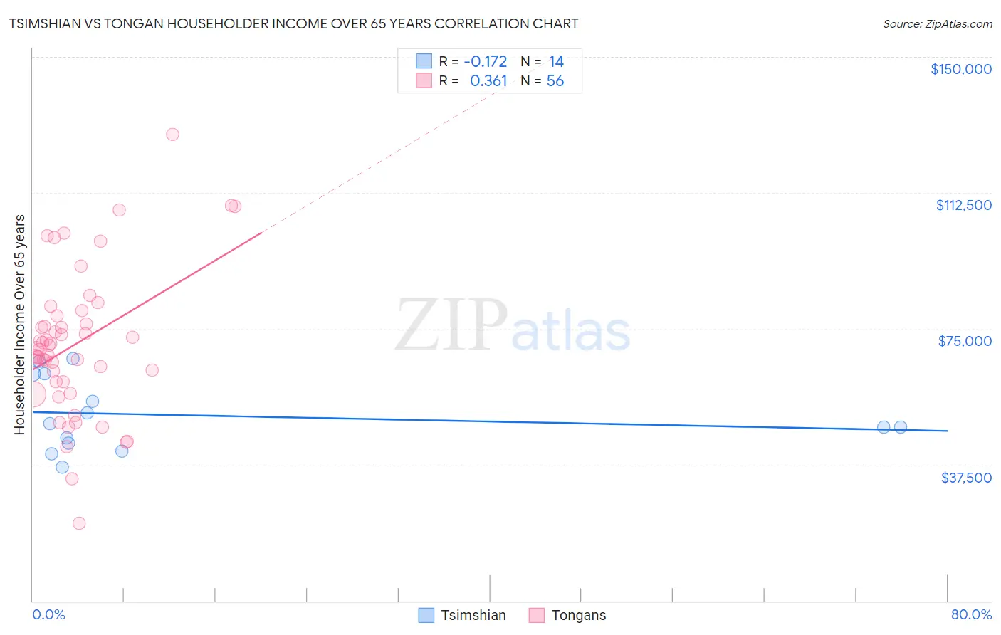 Tsimshian vs Tongan Householder Income Over 65 years