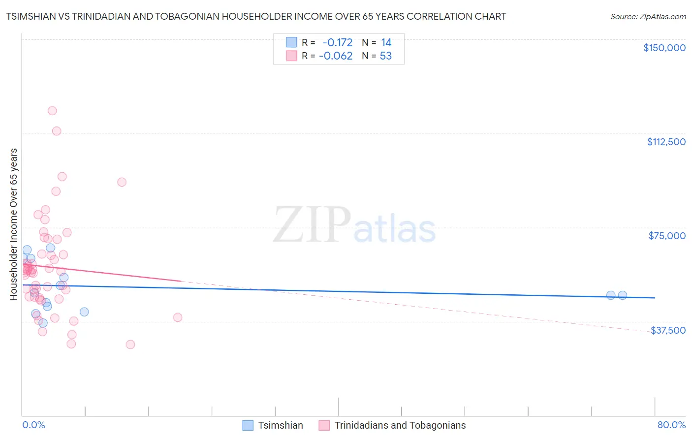 Tsimshian vs Trinidadian and Tobagonian Householder Income Over 65 years