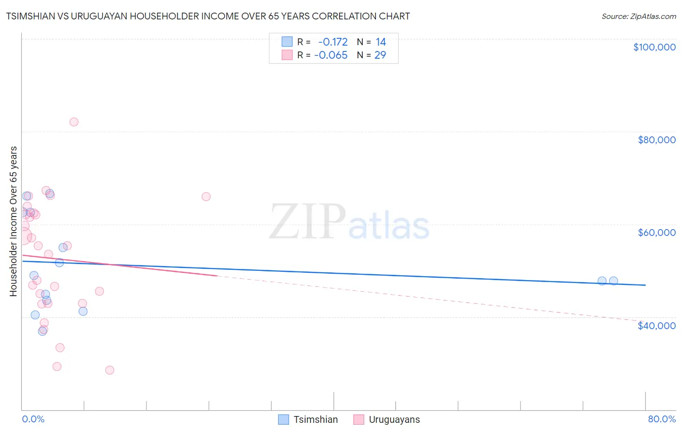 Tsimshian vs Uruguayan Householder Income Over 65 years