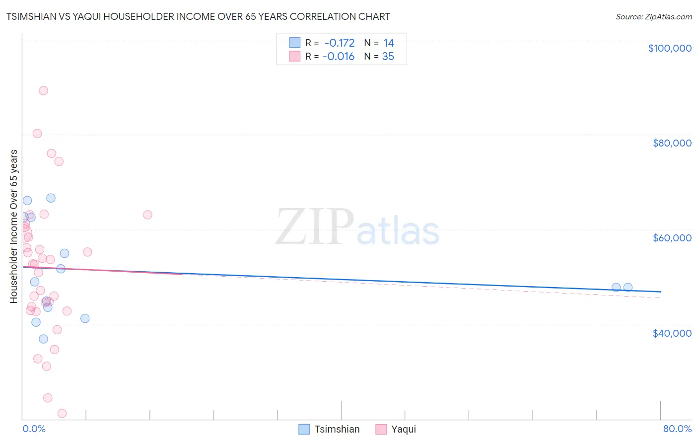 Tsimshian vs Yaqui Householder Income Over 65 years