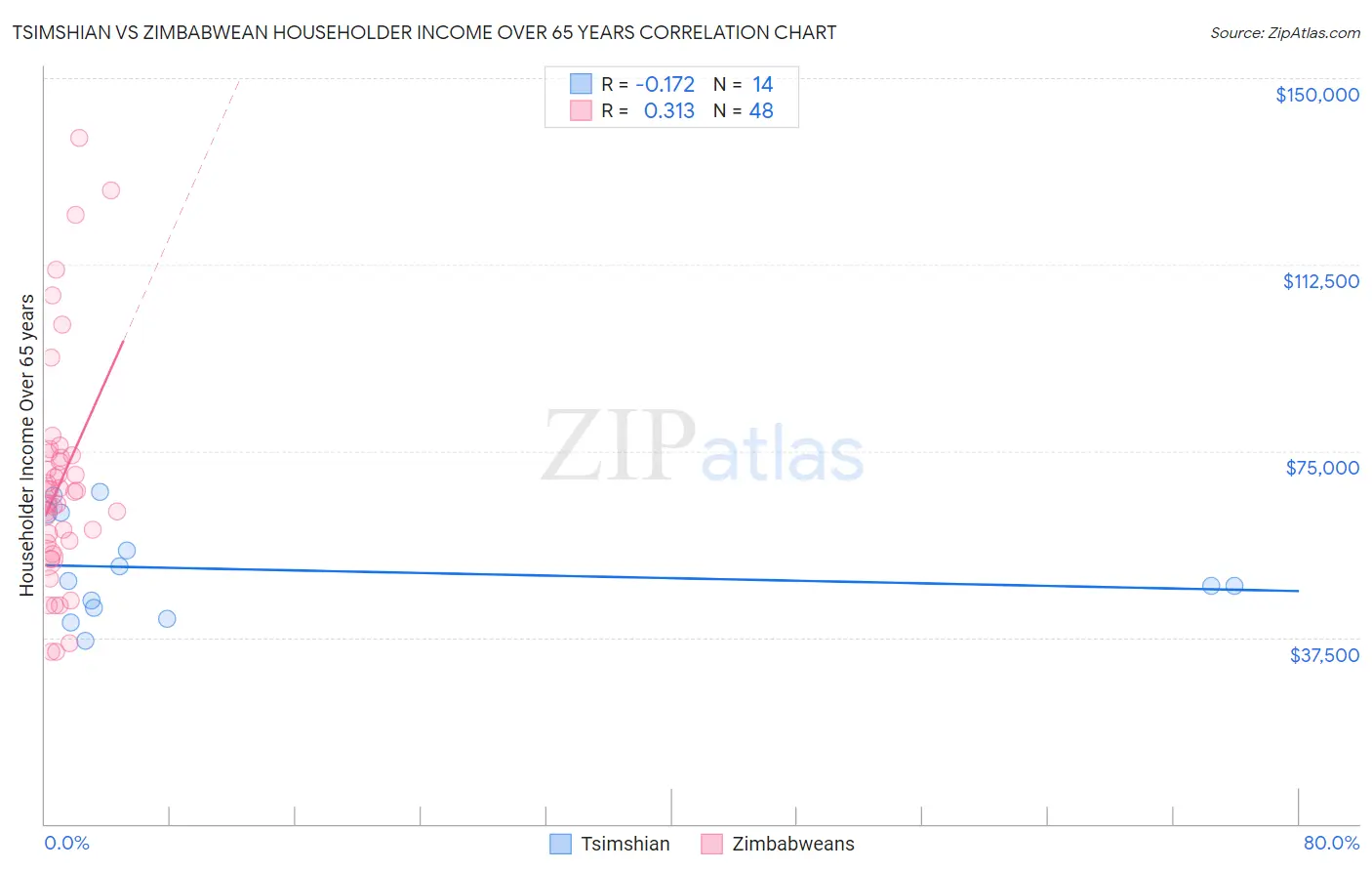 Tsimshian vs Zimbabwean Householder Income Over 65 years
