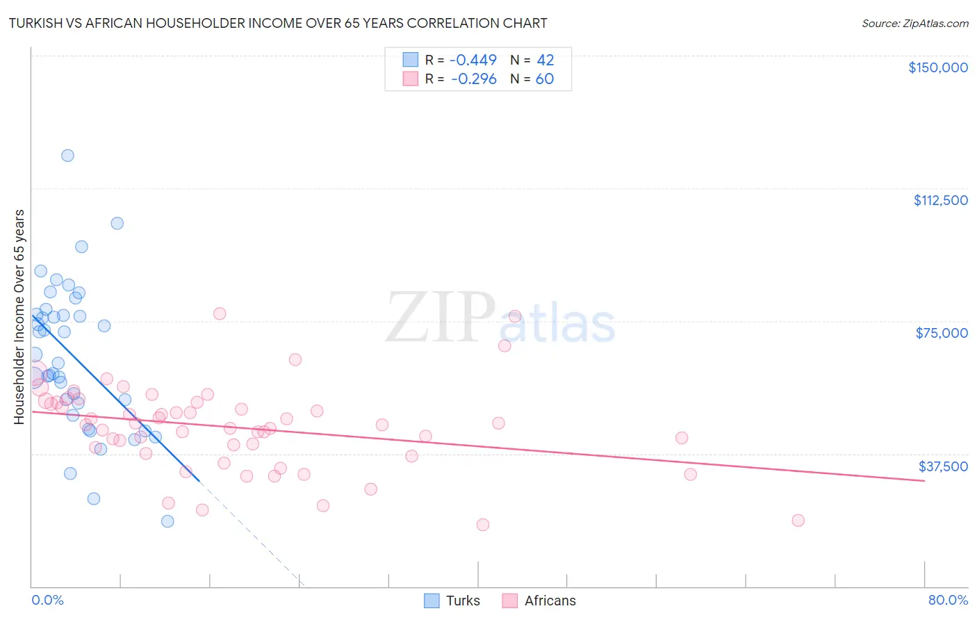 Turkish vs African Householder Income Over 65 years