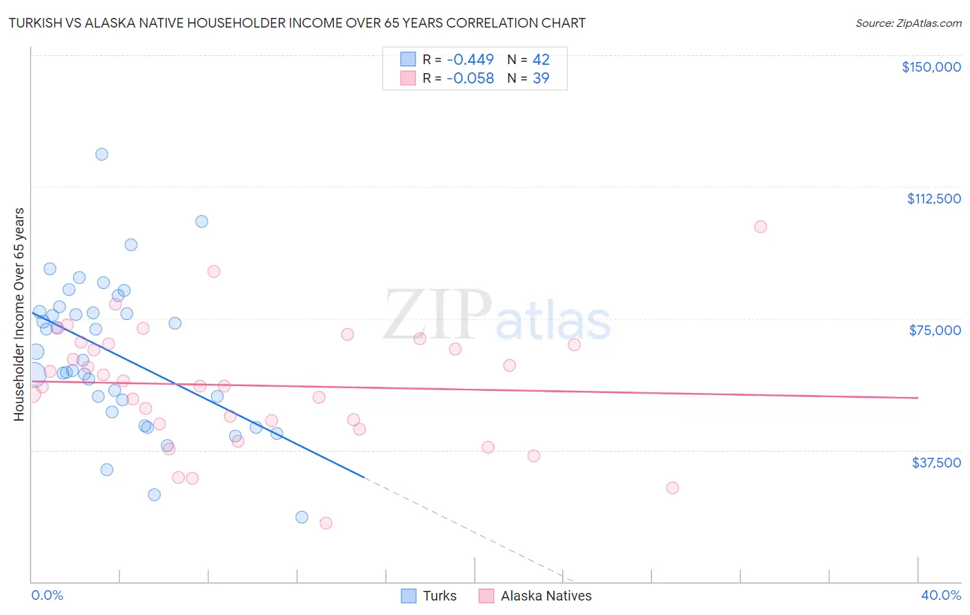 Turkish vs Alaska Native Householder Income Over 65 years